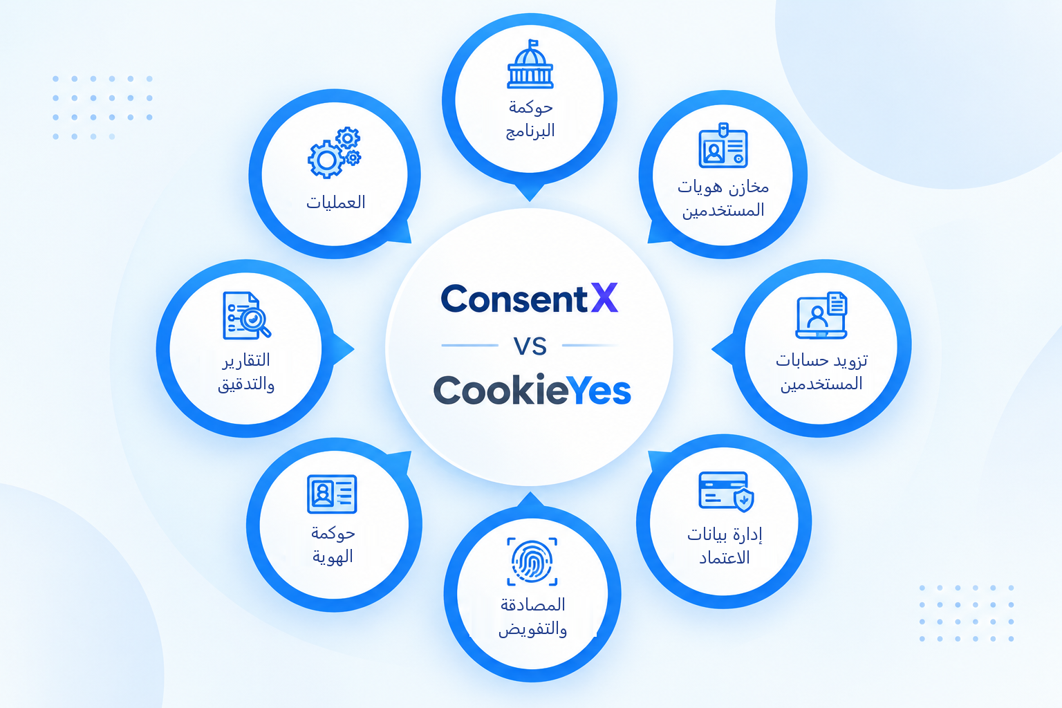 مخطط مقارنة ميزات ConsentX وCookieYes: ثمانية مجالات مرتّبة حول الاسمين، بعناوين حوكمة البرنامج، ومخازن هويات المستخدمين، وتزويد حسابات المستخدمين، وإدارة بيانات الاعتماد، والمصادقة والتفويض، وحوكمة الهوية، والتقارير والتدقيق، والعمليات.