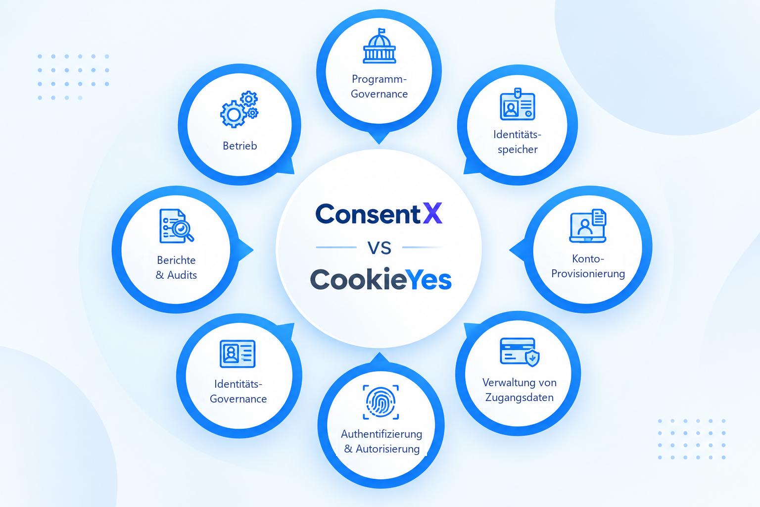 Funktionsvergleich ConsentX vs CookieYes: acht Bereiche rund um die beiden Namen, beschriftet mit Programm-Governance, Identitätsspeicher, Konto-Provisionierung, Verwaltung von Zugangsdaten, Authentifizierung & Autorisierung, Identitäts-Governance, Berichte & Audits und Betrieb.