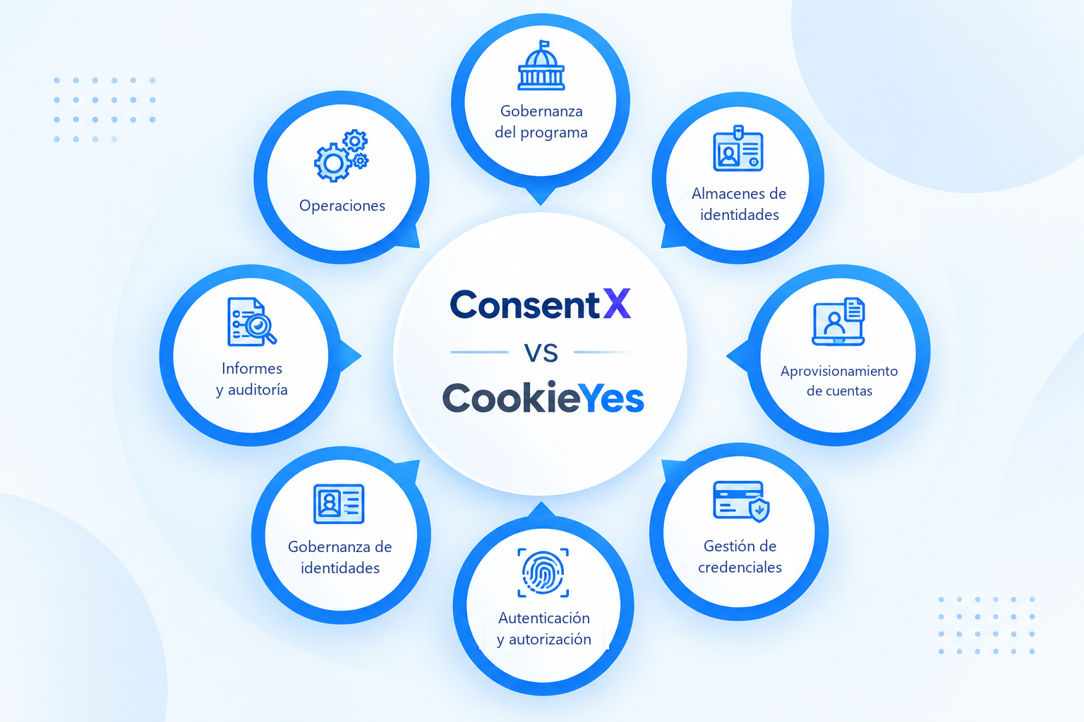 Diagrama comparativo de funciones de ConsentX vs CookieYes: ocho áreas dispuestas alrededor de los dos nombres, etiquetadas como Gobernanza del programa, Almacenes de identidades, Aprovisionamiento de cuentas, Gestión de credenciales, Autenticación y autorización, Gobernanza de identidades, Informes y auditoría y Operaciones.
