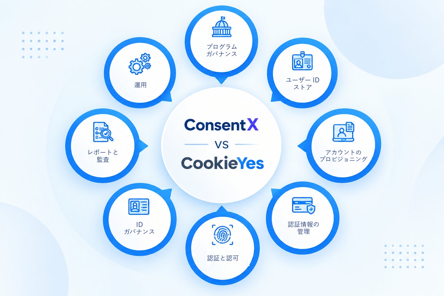 ConsentX と CookieYes の機能比較図:2 つの名前を囲むように 8 つの領域が配置され、プログラムガバナンス、ユーザー ID ストア、アカウントのプロビジョニング、認証情報の管理、認証と認可、ID ガバナンス、レポートと監査、運用というラベルが付いています。