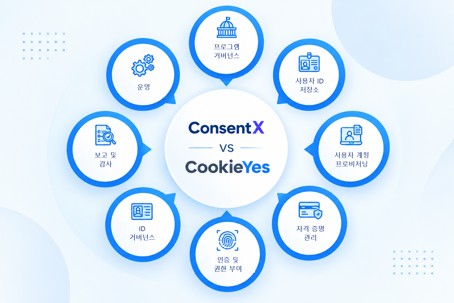 ConsentX와 CookieYes 기능 비교 다이어그램: 두 이름을 중심으로 프로그램 거버넌스, 사용자 ID 저장소, 사용자 계정 프로비저닝, 자격 증명 관리, 인증 및 권한 부여, ID 거버넌스, 보고 및 감사, 운영의 여덟 가지 영역이 배치된 그림.