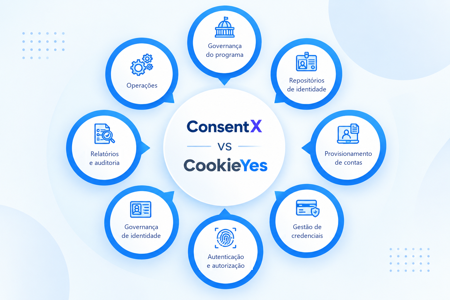 Diagrama de comparação de recursos ConsentX vs. CookieYes: oito áreas dispostas em torno dos dois nomes, identificadas como Governança do programa, Repositórios de identidade, Provisionamento de contas, Gestão de credenciais, Autenticação e autorização, Governança de identidade, Relatórios e auditoria e Operações.