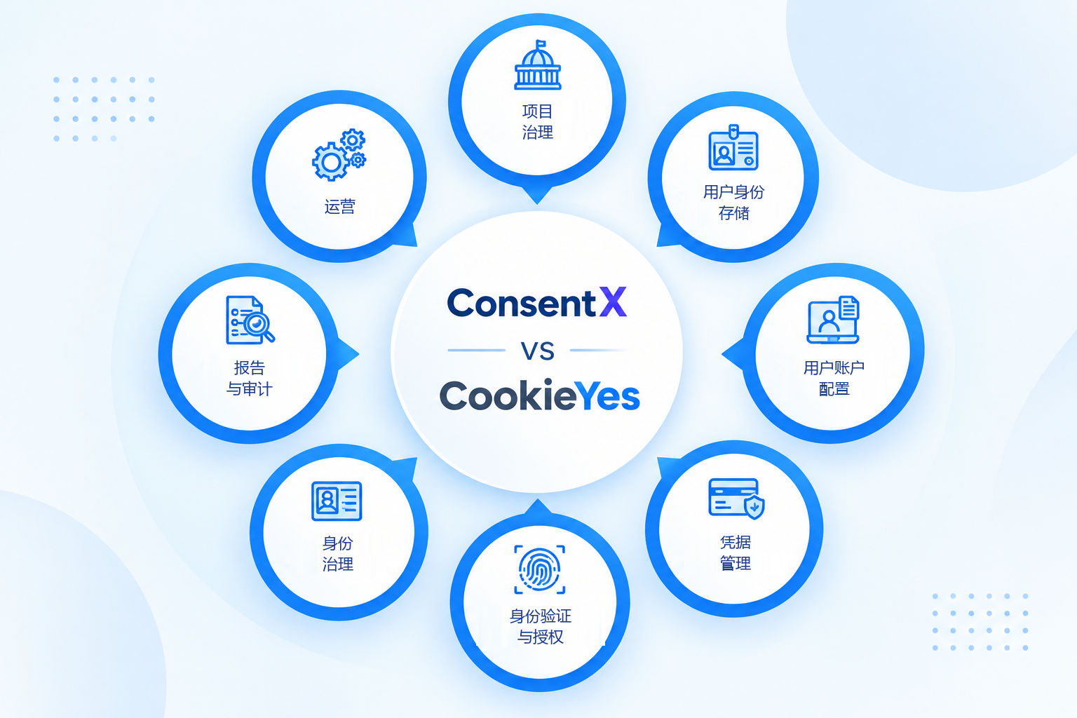 ConsentX 与 CookieYes 功能对比示意图:八个领域环绕两个名称排列,分别标注为项目治理、用户身份存储、用户账户配置、凭据管理、身份验证与授权、身份治理、报告与审计和运营。