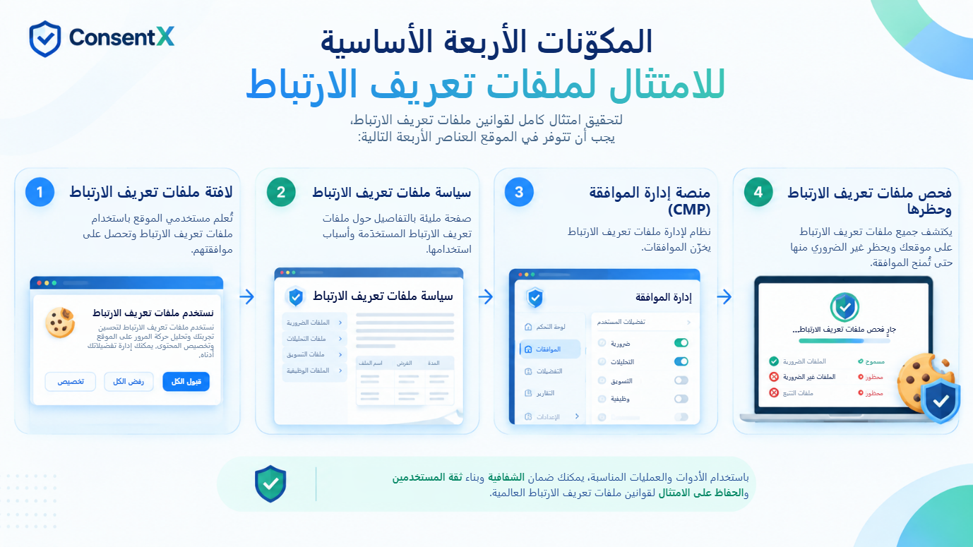المكوّنات الأربعة الأساسية للامتثال لملفات تعريف الارتباط: لافتة ملفات تعريف الارتباط التي تُعلم المستخدمين وتحصل على الموافقة، وسياسة ملفات تعريف الارتباط التي تفصّل أي ملفات تُستخدم ولماذا، ومنصة إدارة الموافقة التي تخزّن الموافقات، وفحص ملفات تعريف الارتباط وحظرها الذي يكتشف الملفات ويحجب غير الضروري منها حتى تُمنح الموافقة.