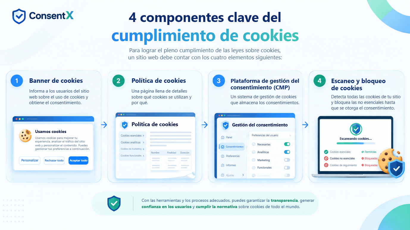 Los cuatro componentes clave del cumplimiento en materia de cookies: un banner de cookies que informa a los usuarios y obtiene el consentimiento, una política de cookies con detalles sobre qué cookies se utilizan y por qué, una plataforma de gestión del consentimiento que almacena los consentimientos, y el escaneo y bloqueo de cookies que detecta las cookies y bloquea las no esenciales hasta que se otorga el consentimiento.