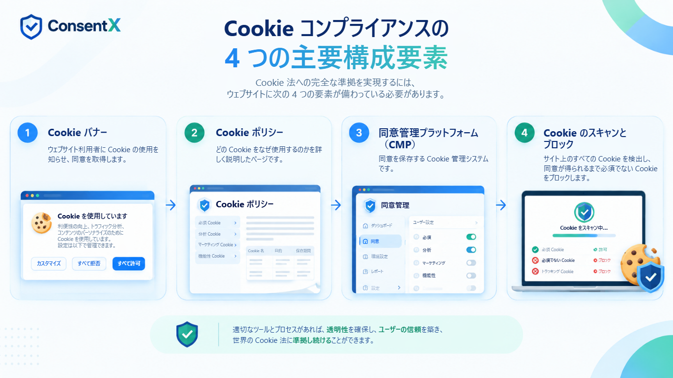 Cookie コンプライアンスの 4 つの主要構成要素。利用者に知らせて同意を取得する Cookie バナー、どの Cookie を何のために使うかを詳述した Cookie ポリシー、同意を保存する同意管理プラットフォーム、そして Cookie を検出し同意が得られるまで必須でないものをブロックする Cookie のスキャンとブロック。