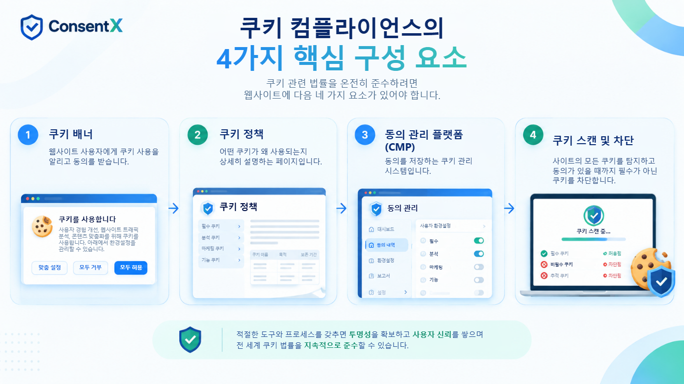 쿠키 컴플라이언스의 네 가지 핵심 구성 요소: 사용자에게 알리고 동의를 받는 쿠키 배너, 어떤 쿠키를 왜 사용하는지 상세히 설명하는 쿠키 정책, 동의를 저장하는 동의 관리 플랫폼, 그리고 쿠키를 탐지하고 동의가 있을 때까지 필수가 아닌 쿠키를 차단하는 쿠키 스캔 및 차단.