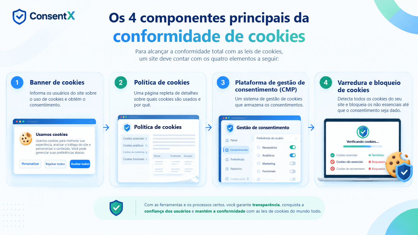 Os quatro componentes principais da conformidade de cookies: um banner de cookies que informa os usuários e obtém o consentimento, uma política de cookies com detalhes sobre quais cookies são usados e por quê, uma plataforma de gestão de consentimento que armazena os consentimentos, e a varredura e o bloqueio de cookies que detectam os cookies e bloqueiam os não essenciais até que o consentimento seja dado.