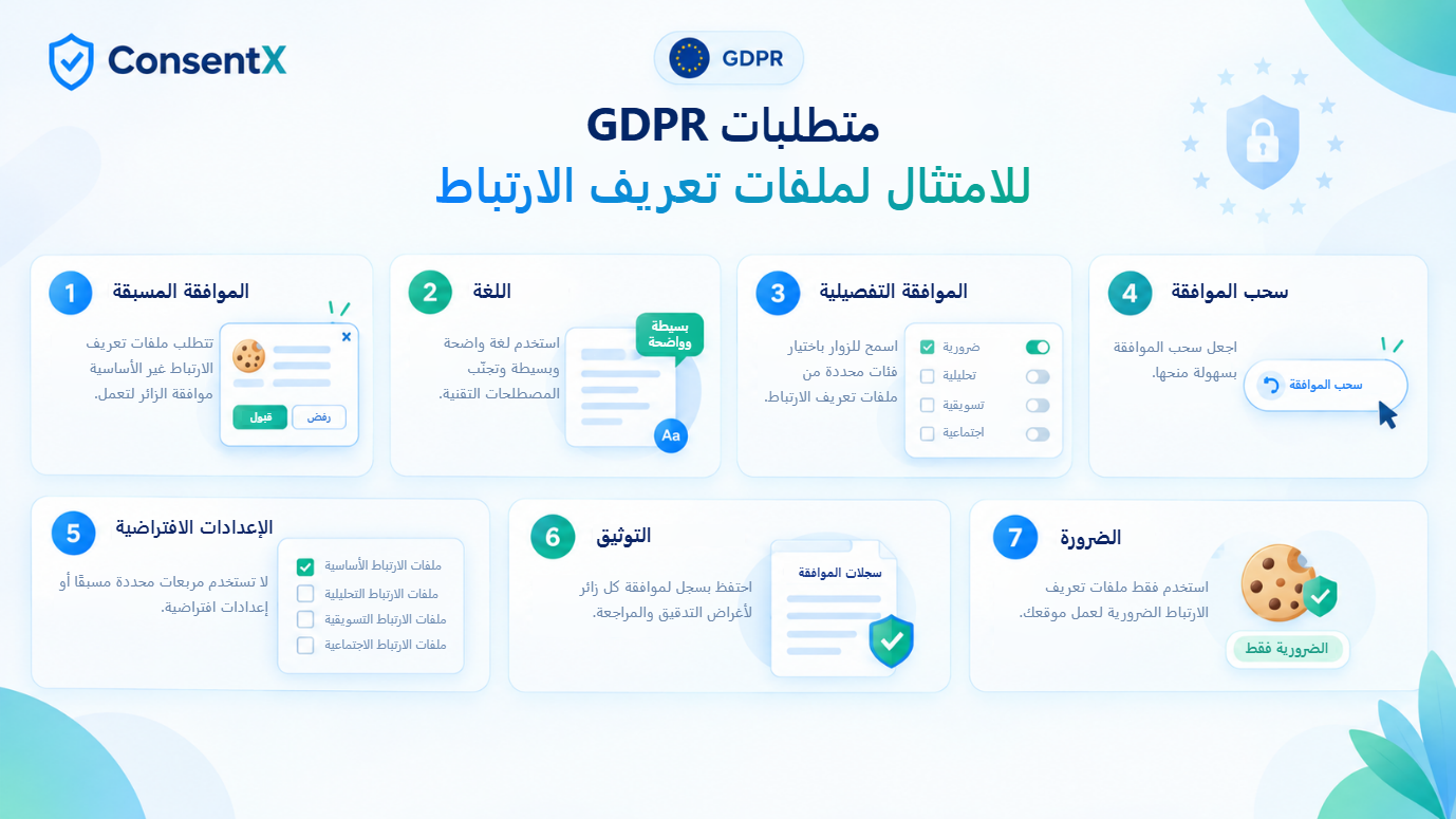 متطلبات GDPR السبعة للامتثال لملفات تعريف الارتباط: الموافقة المسبقة، ولغة واضحة وبسيطة، وموافقة تفصيلية، وسحب الموافقة، وعدم استخدام إعدادات افتراضية محددة مسبقًا، وتوثيق كل موافقة، والضرورة.