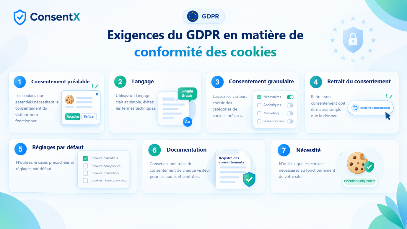 Les sept exigences du GDPR en matière de conformité des cookies : consentement préalable, langage clair et simple, consentement granulaire, retrait du consentement, aucun réglage par défaut précoché, documentation de chaque consentement et nécessité.