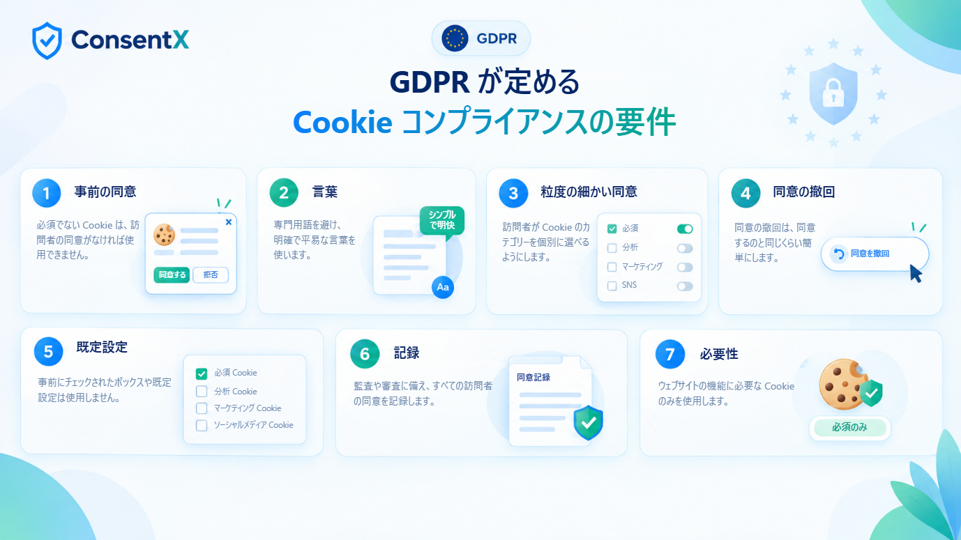 Cookie コンプライアンスに関する GDPR の 7 つの要件。事前の同意、明確で平易な言葉、粒度の細かい同意、同意の撤回、あらかじめチェックされた既定設定の禁止、すべての同意の記録、そして必要性。