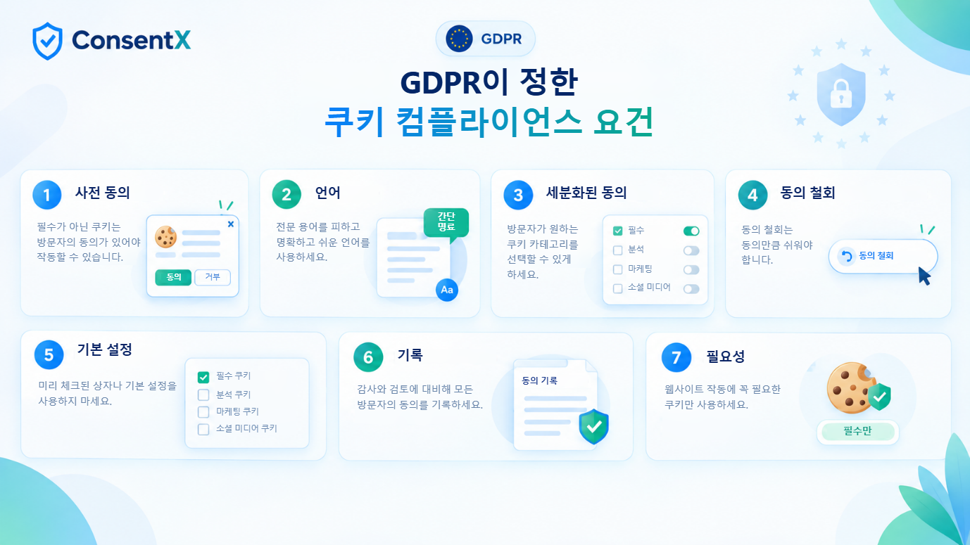 쿠키 컴플라이언스에 대한 GDPR의 일곱 가지 요건: 사전 동의, 명확하고 쉬운 언어, 세분화된 동의, 동의 철회, 미리 체크된 기본 설정 금지, 모든 동의의 기록, 그리고 필요성.