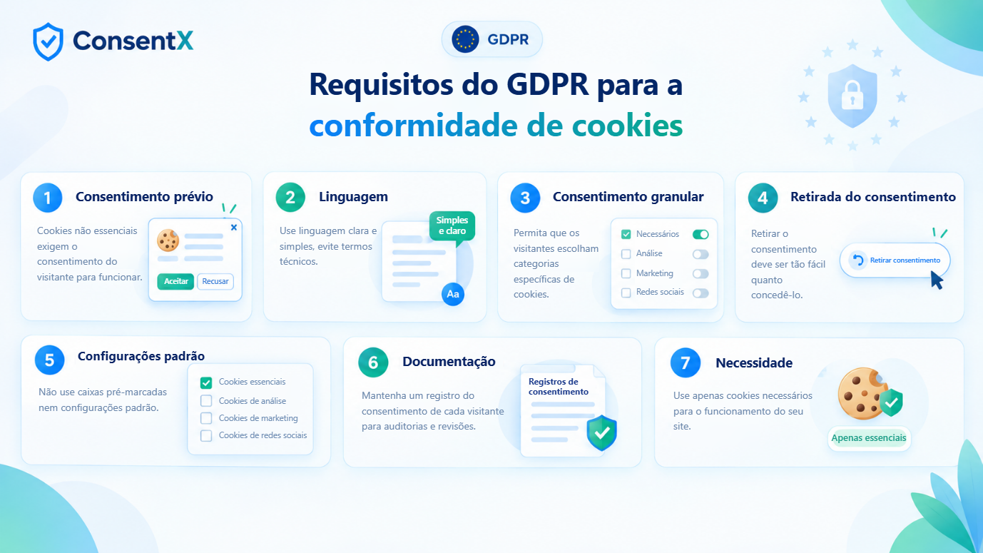 Os sete requisitos do GDPR para a conformidade de cookies: consentimento prévio, linguagem clara e simples, consentimento granular, retirada do consentimento, ausência de configurações padrão pré-marcadas, documentação de cada consentimento e necessidade.