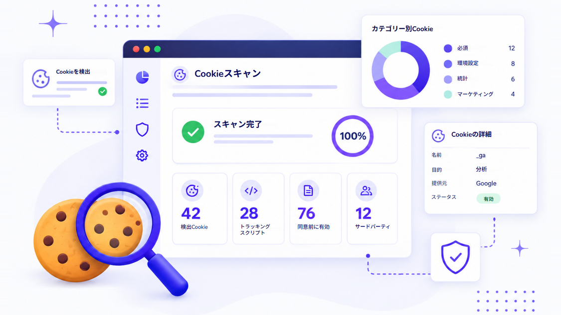 Cookieスキャンのダッシュボード。スキャンは100%完了と表示され、検出Cookieが42件、トラッキングスクリプトが28件、同意前に有効なものが76件、サードパーティが12件。右側には「カテゴリー別Cookie」のドーナツグラフで必須12件、環境設定8件、統計6件、マーケティング4件が示され、Googleの分析用Cookie「_ga」の詳細カードが有効として表示されている。
