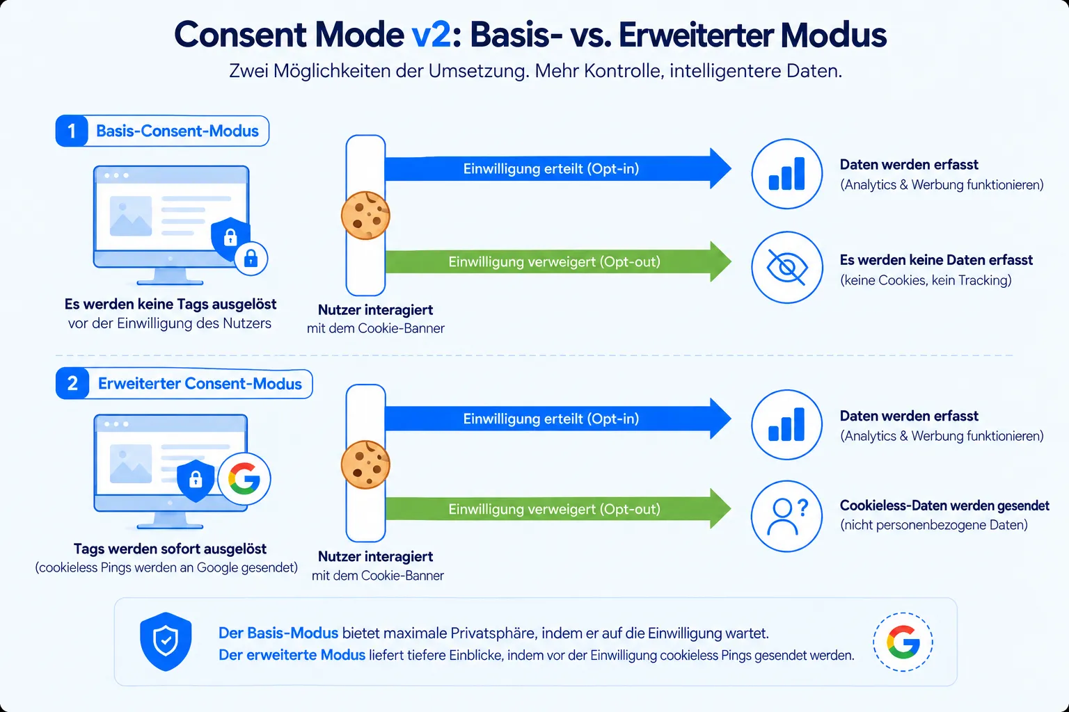 Ein Vergleich von Google Consent Mode v1 und v2, der die zwei Signale ad_storage und analytics_storage aus v1 neben den vier Signalen aus v2 zeigt, die ad_user_data und ad_personalization ergänzen.
