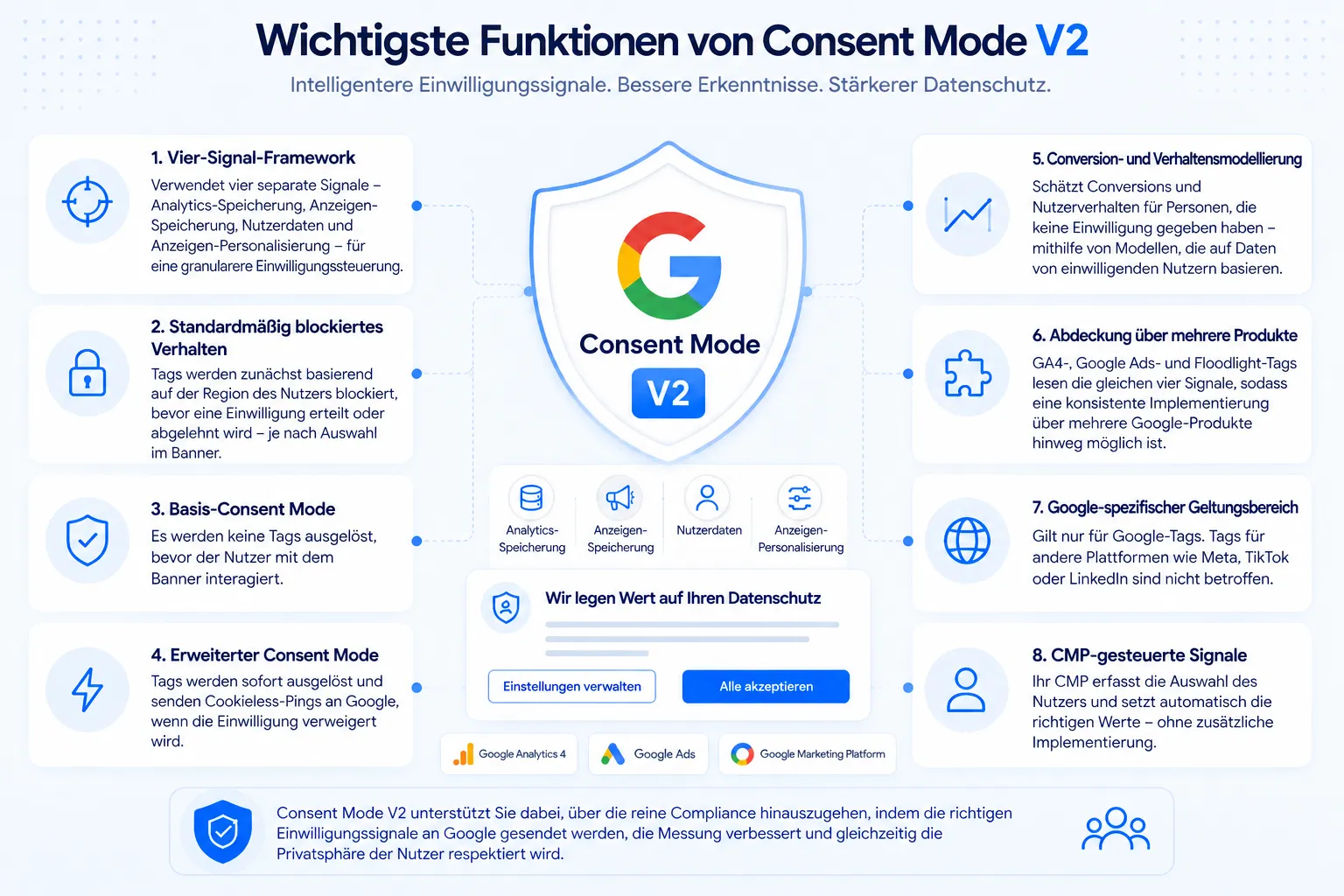 Die Kernfunktionen von Google Consent Mode v2: ein Rahmen mit vier Signalen, standardmäßig verweigertes Verhalten, Basic- und Advanced-Modus, Conversion- und Verhaltensmodellierung, produktübergreifende Abdeckung von GA4, Google Ads und Floodlight, ein auf Google beschränkter Geltungsbereich und CMP-gesteuerte Signalgebung.