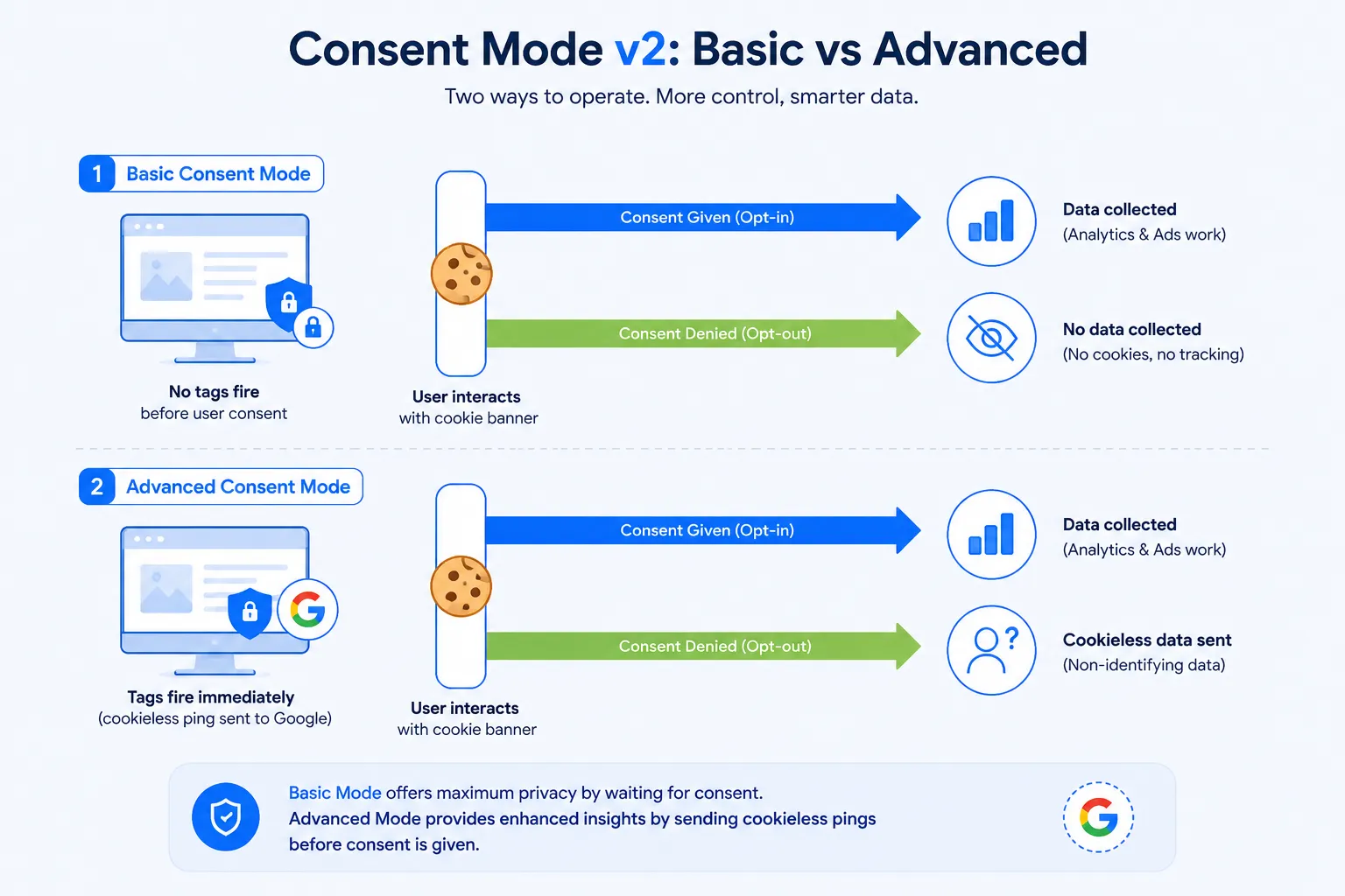 A comparison of Google Consent Mode v1 and v2, showing v1's two signals ad_storage and analytics_storage beside v2's four signals which add ad_user_data and ad_personalization.