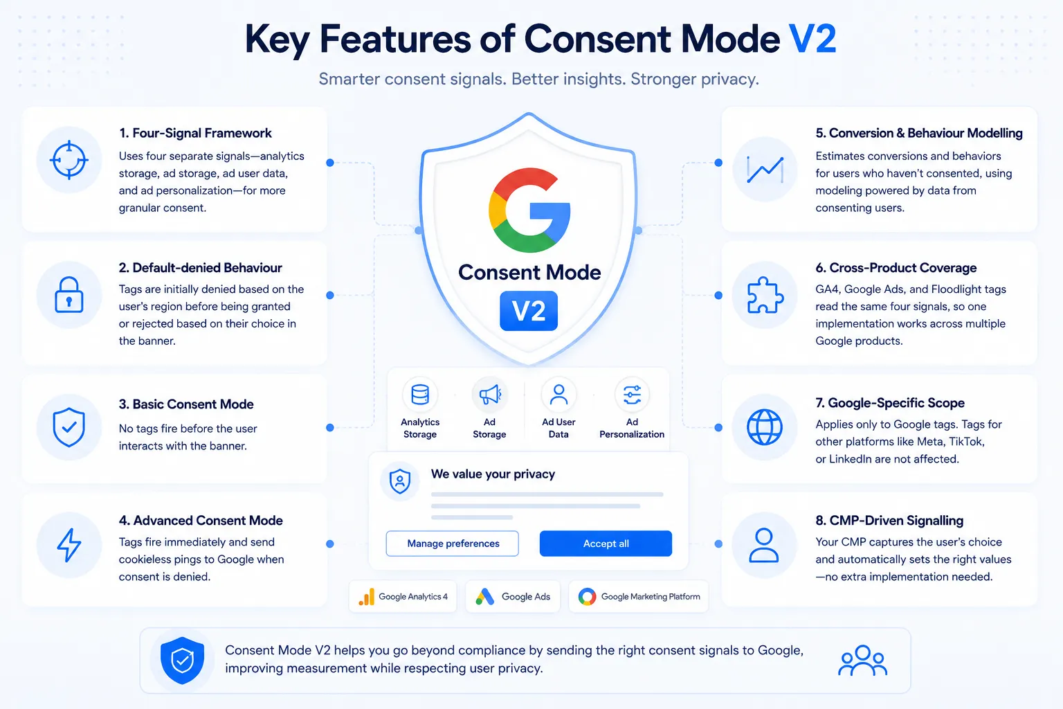 The key features of Google Consent Mode v2: a four-signal framework, default-denied behaviour, basic and advanced modes, conversion and behaviour modelling, cross-product coverage across GA4, Google Ads and Floodlight, a Google-specific scope and CMP-driven signalling.