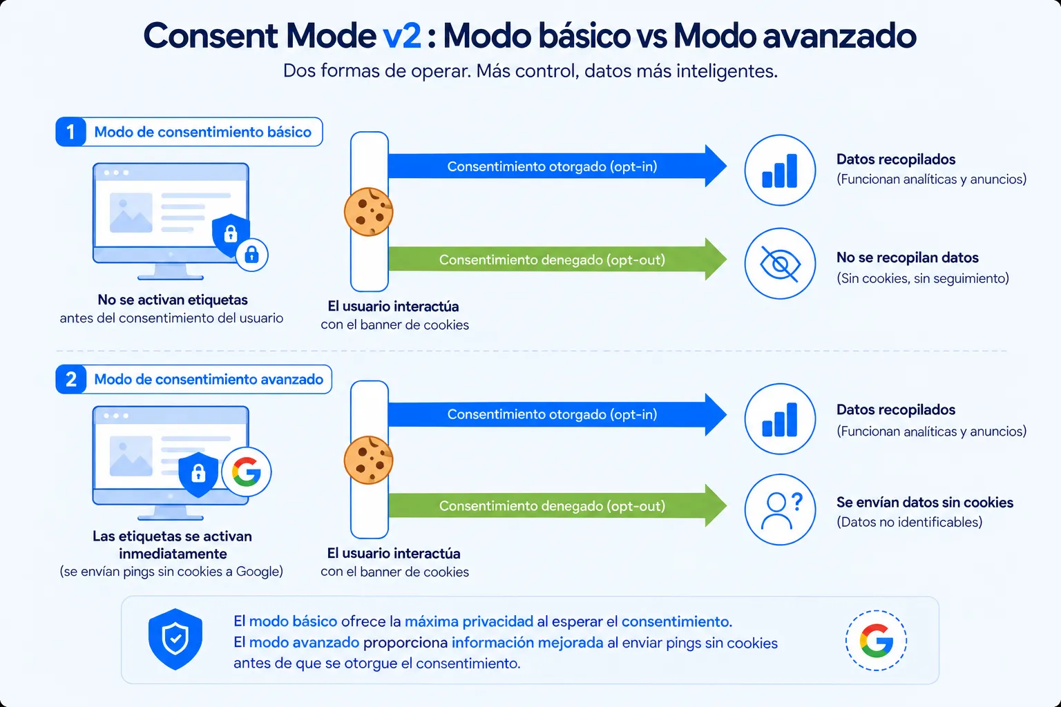 Una comparación de Google Consent Mode v1 y v2, que muestra las dos señales de la v1, ad_storage y analytics_storage, junto a las cuatro señales de la v2, que añaden ad_user_data y ad_personalization.