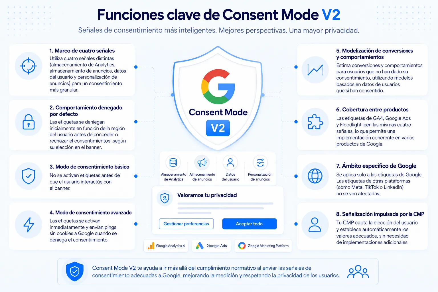 Las funciones clave de Google Consent Mode v2: un marco de cuatro señales, comportamiento denegado por defecto, modos básico y avanzado, modelado de conversiones y de comportamiento, cobertura entre productos en GA4, Google Ads y Floodlight, un alcance específico de Google y señalización impulsada por la CMP.