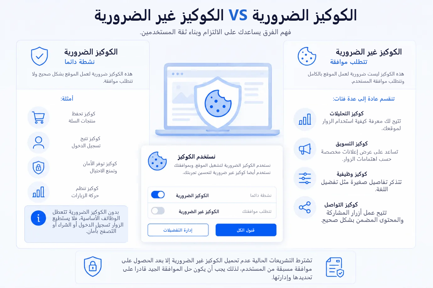 ملفات تعريف الارتباط الضرورية مقابل غير الضرورية. الضرورية نشطة دائمًا ولا تحتاج موافقة، وتشمل سلال التسوق والدخول إلى الحساب والأمان ومنع الاحتيال وتنظيم حركة الزيارات. أما غير الضرورية فتتطلب موافقة وتقع في فئات التحليلات والتسويق والوظائف والشبكات الاجتماعية.