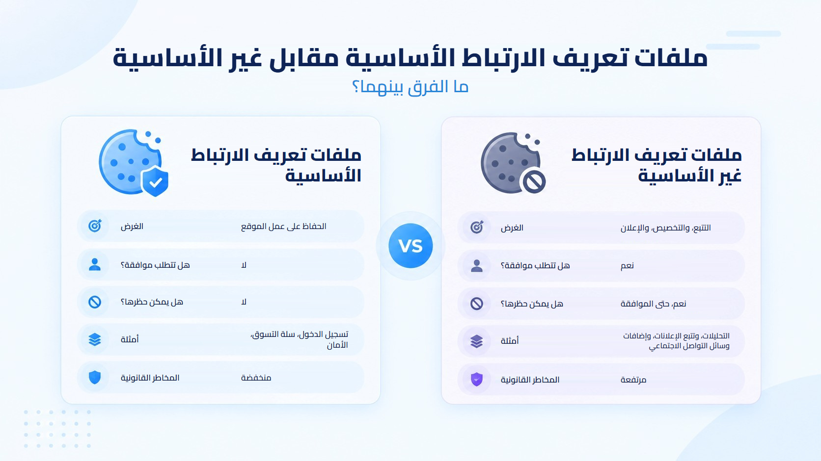 مقارنة بين ملفات تعريف الارتباط الأساسية وغير الأساسية من حيث الغرض، وما إذا كانت الموافقة مطلوبة، وما إذا كان يمكن حجبها، والأمثلة، والمخاطر القانونية.