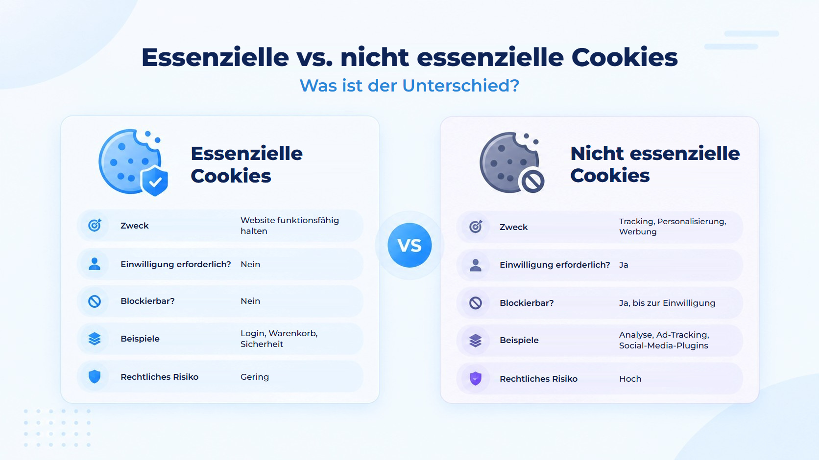 Essenzielle vs. nicht essenzielle Cookies im Vergleich nach Zweck, Einwilligungspflicht, Blockierbarkeit, Beispielen und rechtlichem Risiko.