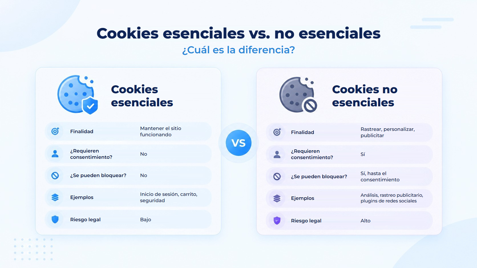 Comparación entre cookies esenciales y no esenciales según su finalidad, si requieren consentimiento, si pueden bloquearse, ejemplos y riesgo legal.