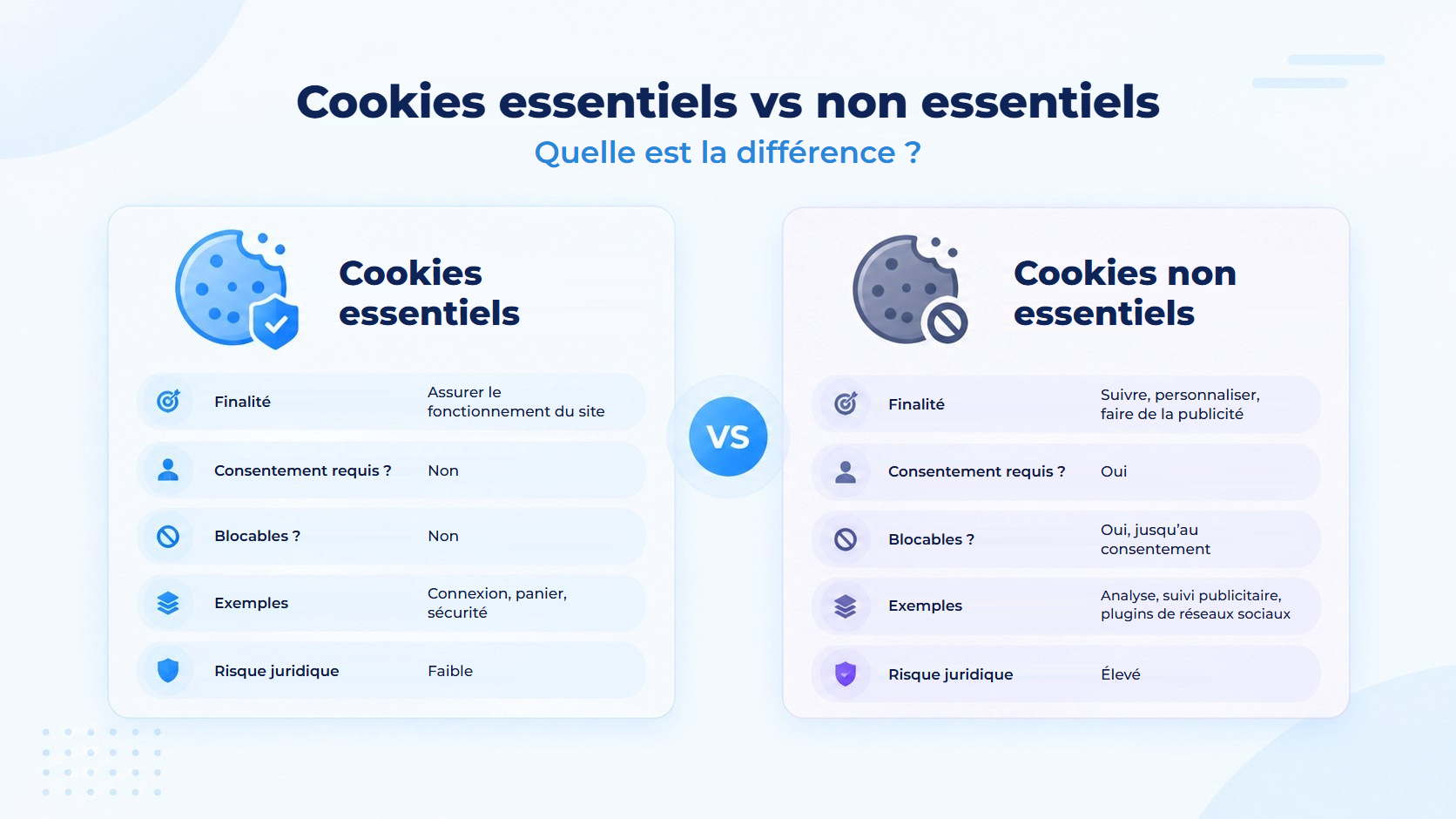 Cookies essentiels et non essentiels comparés selon leur finalité, la nécessité du consentement, la possibilité de les bloquer, des exemples et le risque juridique.