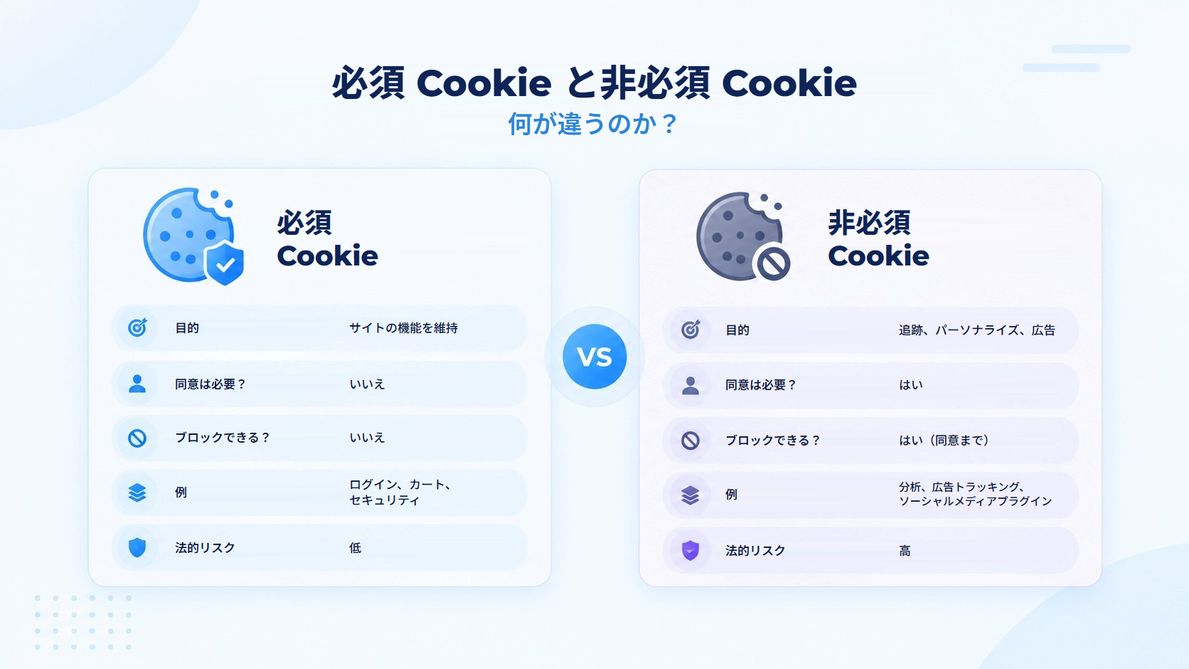 必須 Cookie と非必須 Cookie を、目的、同意の要否、ブロックの可否、例、法的リスクで比較した図。