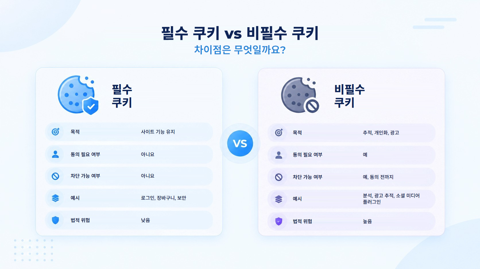 필수 쿠키와 비필수 쿠키를 목적, 동의 필요 여부, 차단 가능 여부, 예시, 법적 위험을 기준으로 비교한 그림.