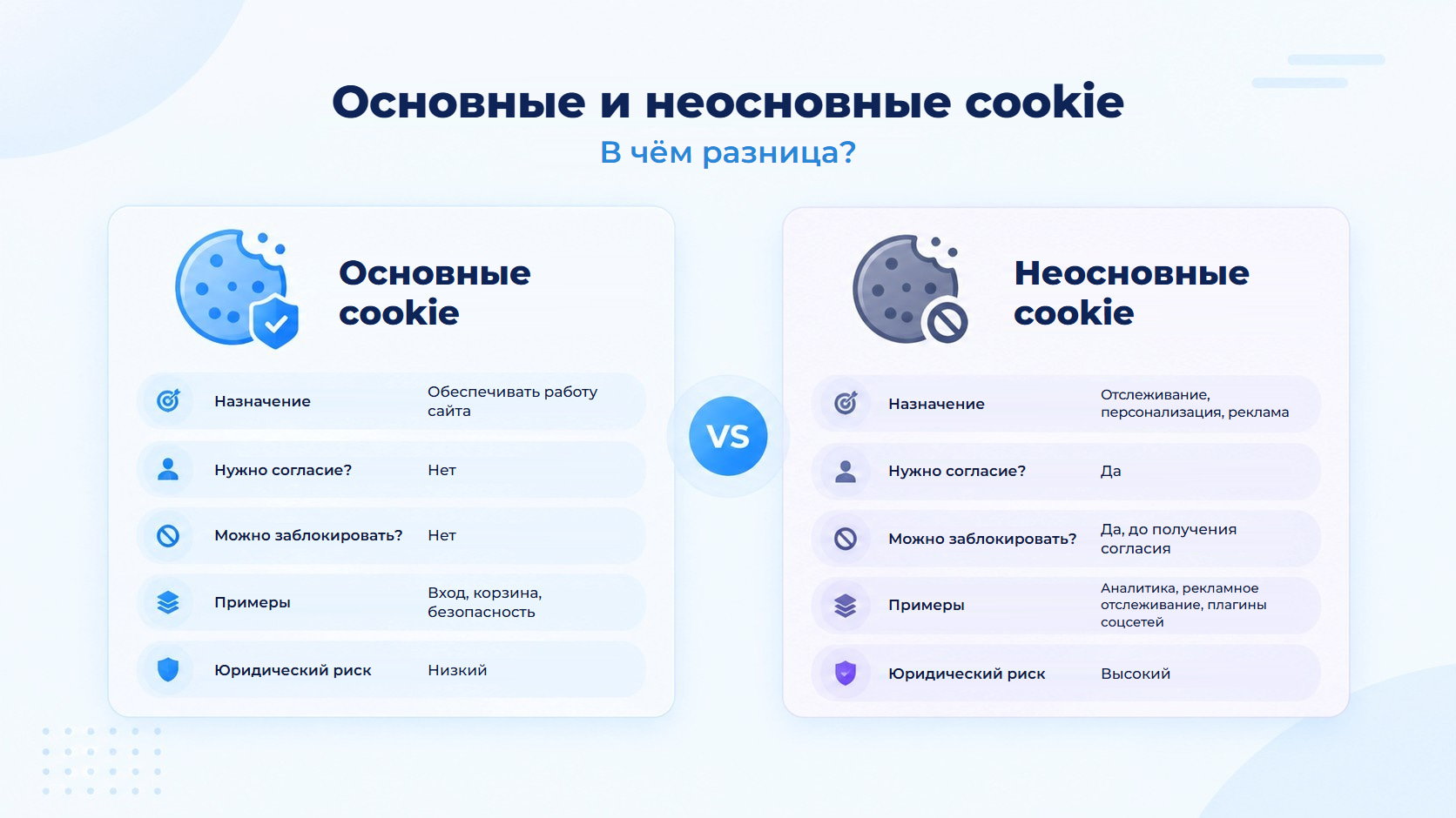 Сравнение основных и неосновных cookie по назначению, необходимости согласия, возможности блокировки, примерам и юридическому риску.