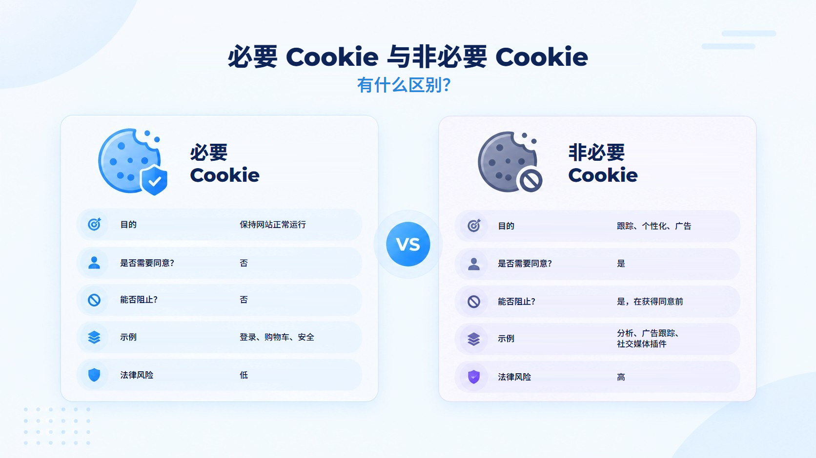 必要 Cookie 与非必要 Cookie 的对比:用途、是否需要同意、能否被拦截、示例以及法律风险。