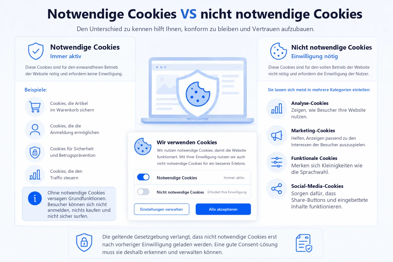 Essenzielle Cookies im Vergleich zu nicht essenziellen Cookies. Essenzielle Cookies sind immer aktiv und brauchen keine Einwilligung; sie decken Warenkorb, Anmeldezugang, Sicherheit und Betrugsprävention sowie Verkehrssteuerung ab. Nicht essenzielle Cookies erfordern eine Einwilligung und fallen in die Kategorien Analyse, Marketing, Funktion und Social.