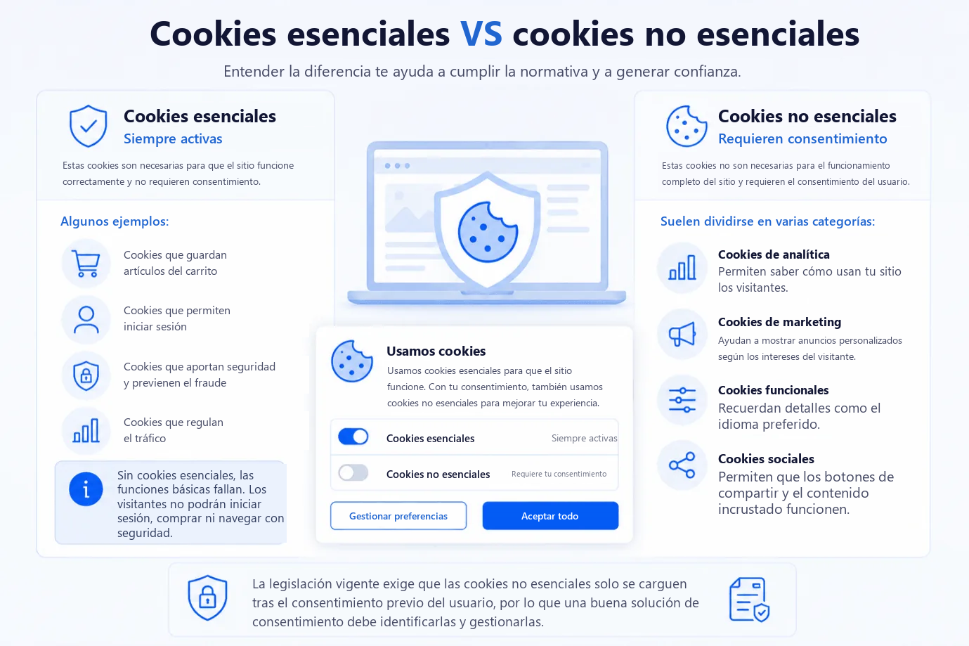 Cookies esenciales frente a cookies no esenciales. Las cookies esenciales están siempre activas y no necesitan consentimiento; cubren el carrito, el acceso mediante inicio de sesión, la seguridad y prevención del fraude y la regulación del tráfico. Las cookies no esenciales requieren consentimiento y se dividen en las categorías analítica, marketing, funcional y social.