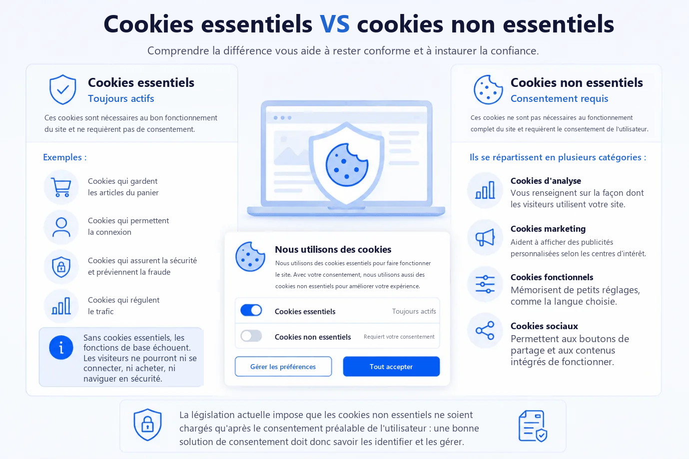 Cookies essentiels et cookies non essentiels. Les cookies essentiels sont toujours actifs et ne requièrent aucun consentement : panier, accès au compte, sécurité et prévention de la fraude, régulation du trafic. Les cookies non essentiels requièrent un consentement et se répartissent en catégories analyse, marketing, fonctionnelles et sociales.