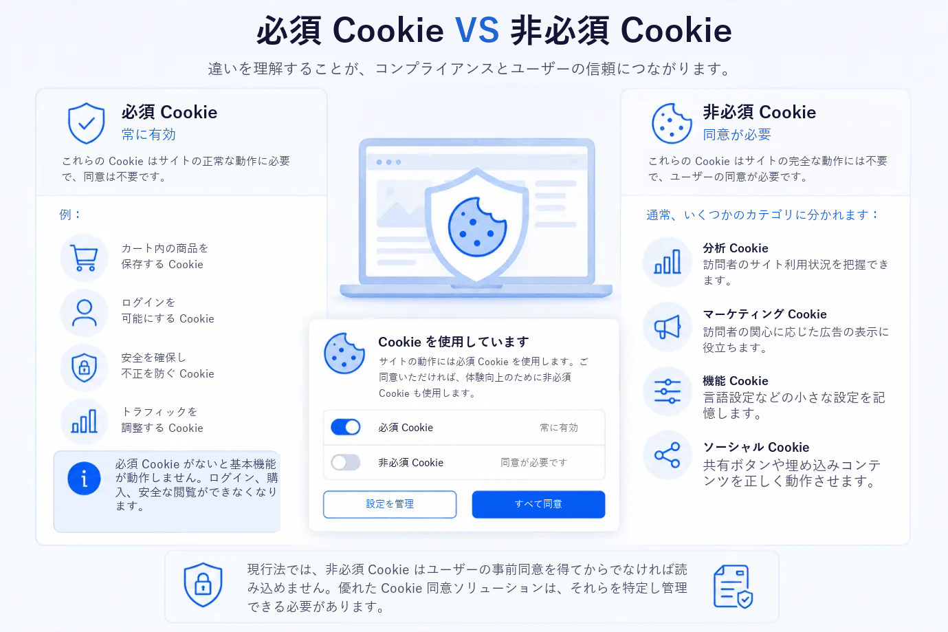 必須 Cookie と必須でない Cookie の比較。必須 Cookie は常に有効で同意は不要であり、カート、ログイン、安全性と不正防止、トラフィック調整をカバーする。必須でない Cookie は同意が必要で、分析、マーケティング、機能性、ソーシャルのカテゴリに分かれる。