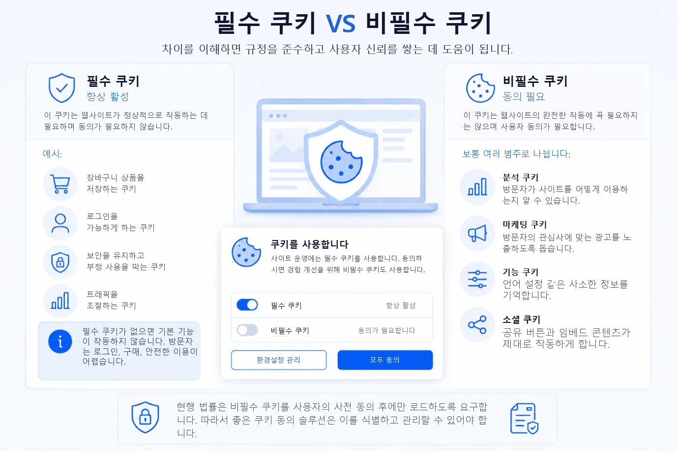 필수 쿠키와 필수가 아닌 쿠키의 비교. 필수 쿠키는 항상 활성화되어 있고 동의가 필요하지 않으며 장바구니, 로그인 접근, 안전 및 부정 행위 방지, 트래픽 조절을 담당합니다. 필수가 아닌 쿠키는 동의가 필요하며 분석, 마케팅, 기능, 소셜 카테고리로 나뉩니다.