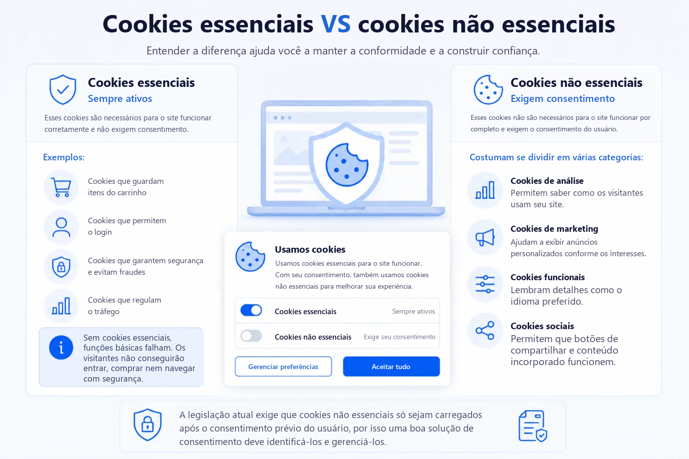 Cookies essenciais x cookies não essenciais. Cookies essenciais estão sempre ativos e não precisam de consentimento, cobrindo carrinhos, acesso por login, segurança e prevenção de fraude e regulação de tráfego. Cookies não essenciais exigem consentimento e se dividem nas categorias de analytics, marketing, funcionais e sociais.
