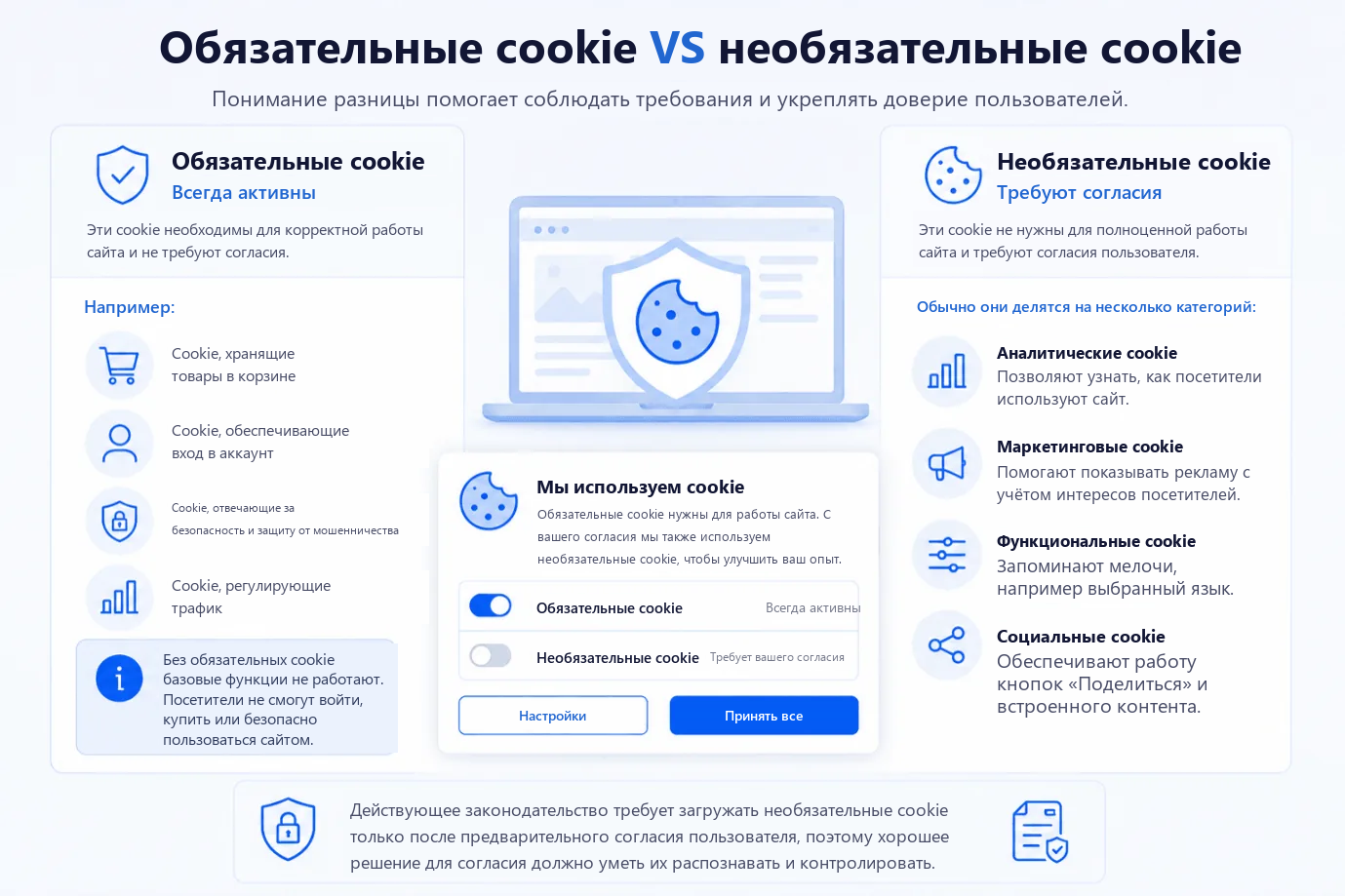 Основные cookie против неосновных. Основные cookie всегда активны и не требуют согласия: корзина, вход в аккаунт, безопасность и защита от мошенничества, регулирование трафика. Неосновные cookie требуют согласия и делятся на аналитические, маркетинговые, функциональные и социальные категории.