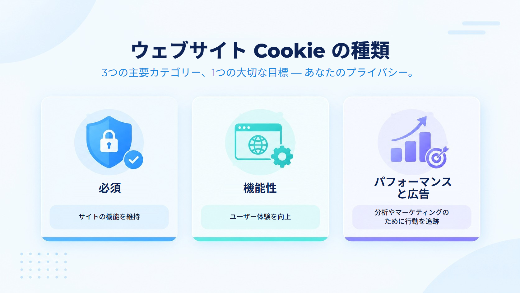 ウェブサイト Cookie の種類。必須 Cookie はサイトの機能を維持し、機能性 Cookie はユーザー体験を向上させ、パフォーマンス・広告 Cookie は分析やマーケティングのために行動を追跡する。