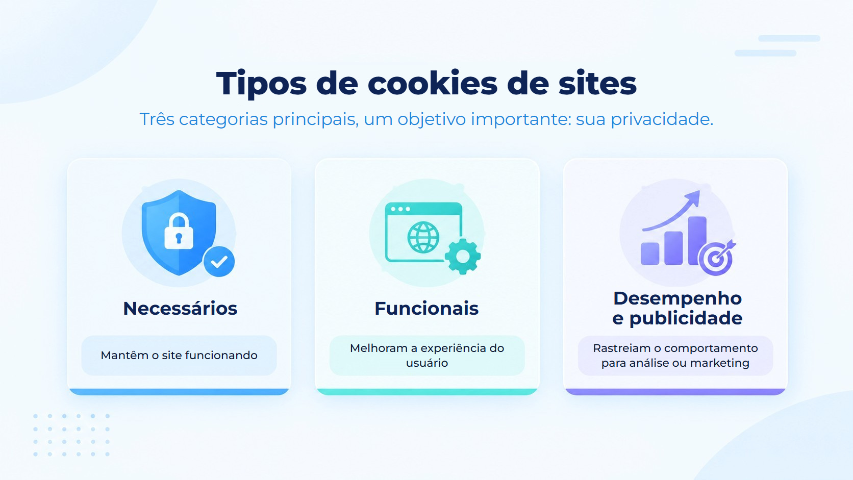 Tipos de cookies de sites: os cookies necessários mantêm o site funcional, os cookies funcionais melhoram a experiência do usuário e os cookies de desempenho e publicidade rastreiam o comportamento para analytics ou marketing.