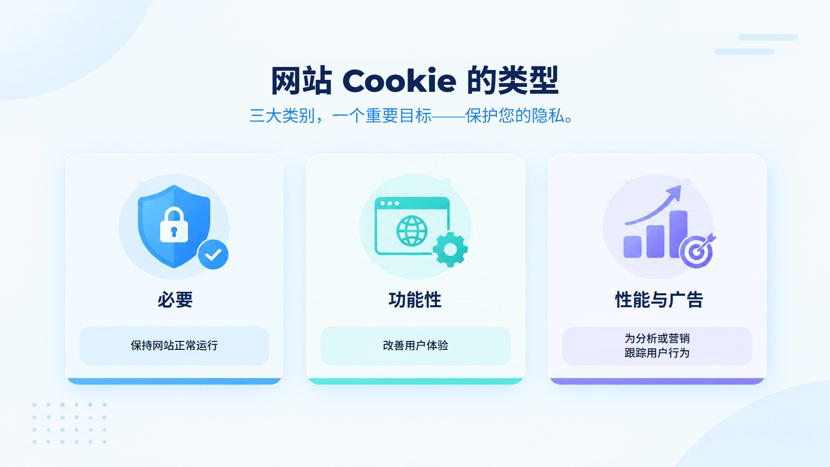 网站 Cookie 的类型:必要 Cookie 让网站保持正常运行,功能性 Cookie 改善用户体验,性能与广告 Cookie 则跟踪行为以用于分析或营销。