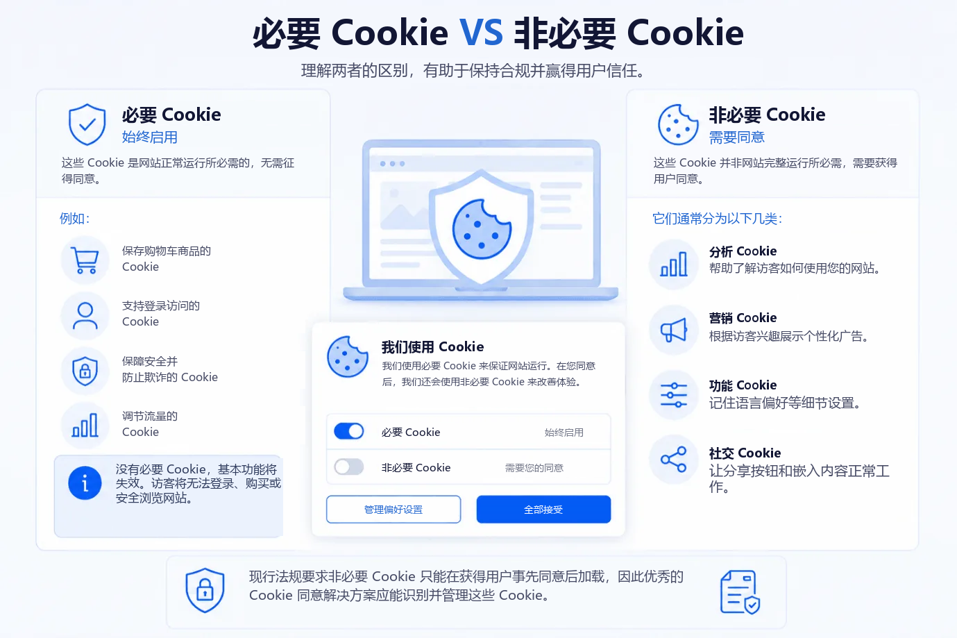 必要 Cookie 与非必要 Cookie 的对比。必要 Cookie 始终启用、无需同意，涵盖购物车、登录访问、安全与防欺诈以及流量调节。非必要 Cookie 需要取得同意，分为分析、营销、功能和社交四类。