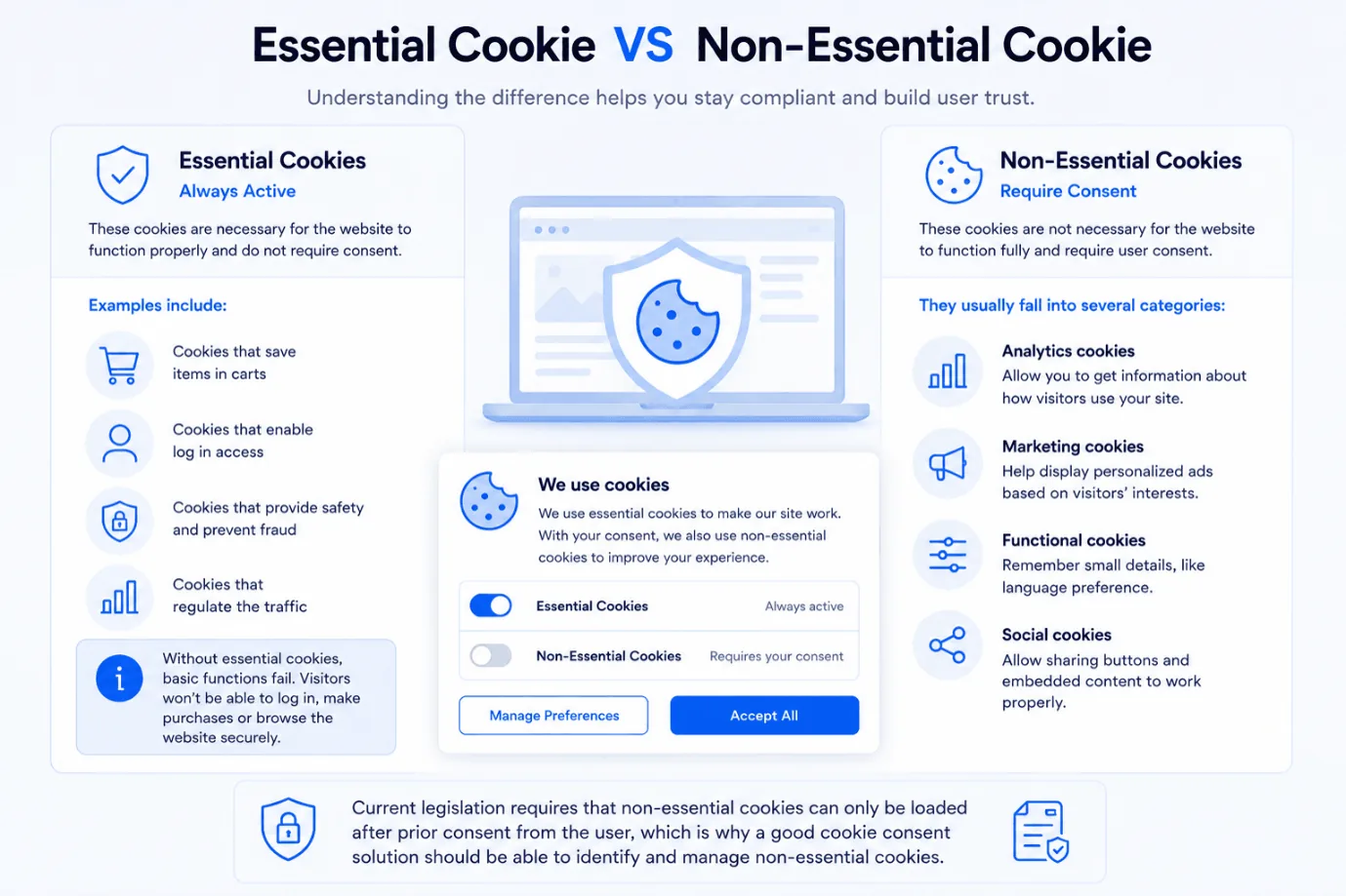 Essential cookies versus non-essential cookies. Essential cookies are always active and need no consent, covering carts, log in access, safety and fraud prevention and traffic regulation. Non-essential cookies require consent and fall into analytics, marketing, functional and social categories.