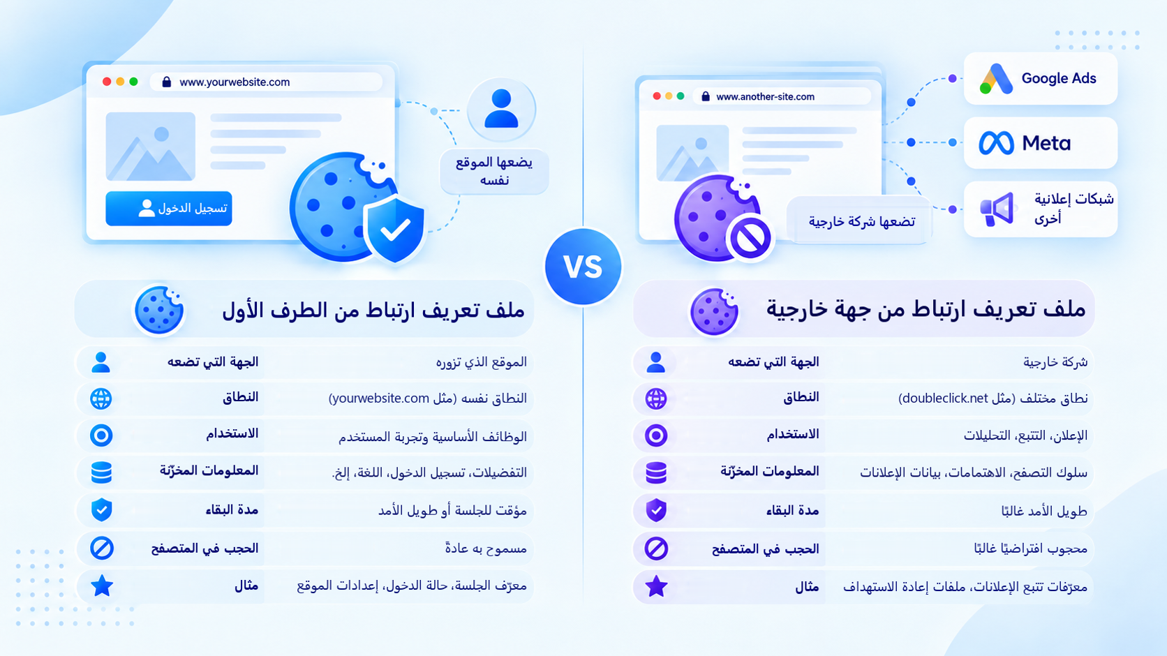 مقارنة بين ملفات تعريف الارتباط من الطرف الأول وملفات تعريف الارتباط التابعة لجهات خارجية، بما في ذلك الجهة التي تضعها وكيفية استخدامها.
