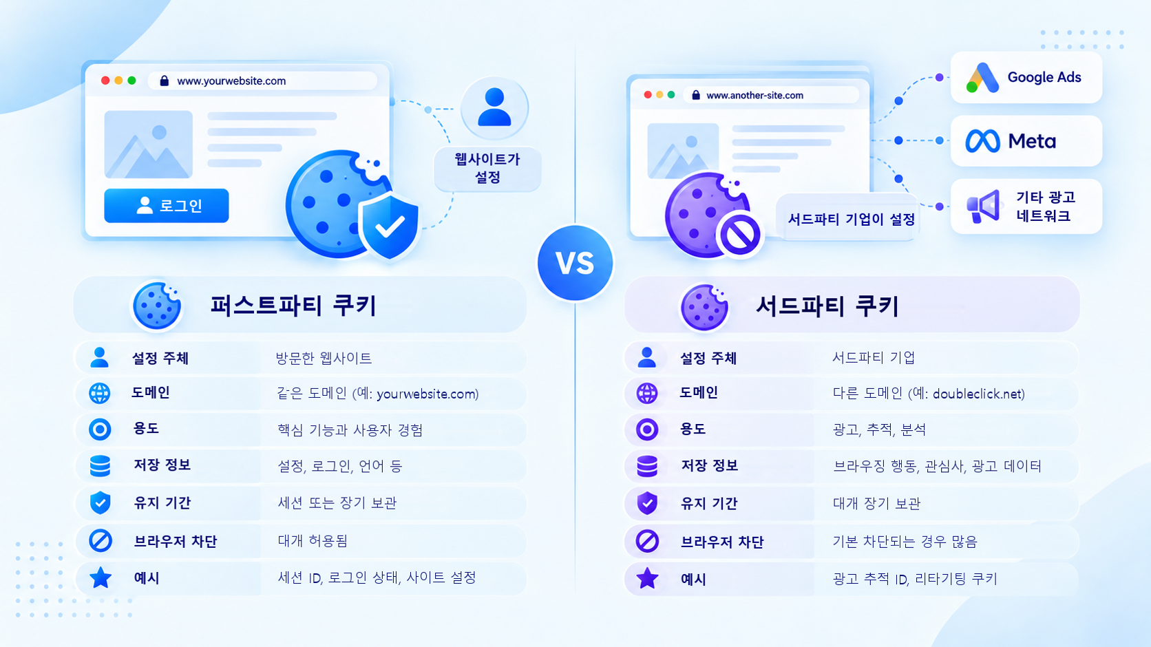 퍼스트파티 쿠키와 서드파티 쿠키를 누가 설정하는지, 어떻게 사용되는지 등을 기준으로 비교한 그림.
