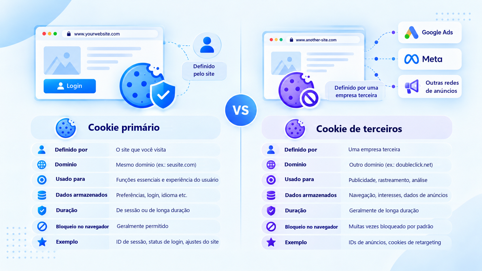 Comparação entre cookies primários e cookies de terceiros, incluindo quem os define e como são usados.