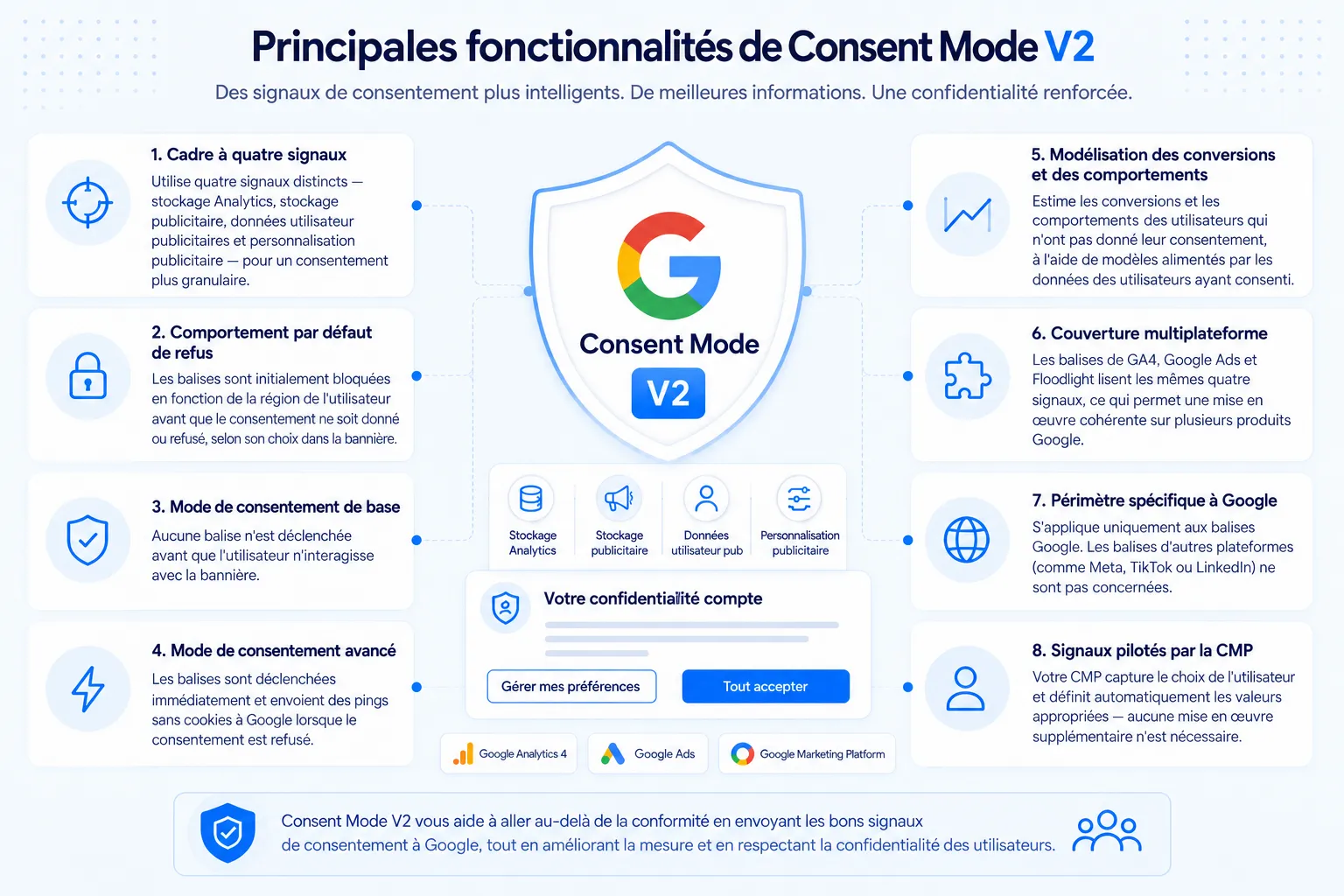 Les fonctionnalités clés de Google Consent Mode v2 : un cadre à quatre signaux, un comportement de refus par défaut, les modes basique et avancé, la modélisation des conversions et des comportements, une couverture multiproduit sur GA4, Google Ads et Floodlight, une portée limitée à Google et une signalisation pilotée par la CMP.