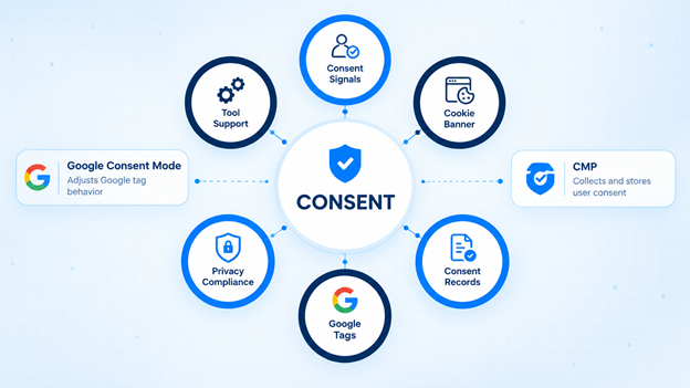 Comparação entre Google Consent Mode e CMP: o Google Consent Mode ajusta o comportamento das tags do Google, enquanto uma CMP coleta e armazena o consentimento do usuário, em torno de sinais de consentimento, banner de cookies, registros de consentimento, tags do Google, conformidade de privacidade e suporte a ferramentas.